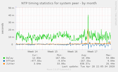 NTP timing statistics for system peer