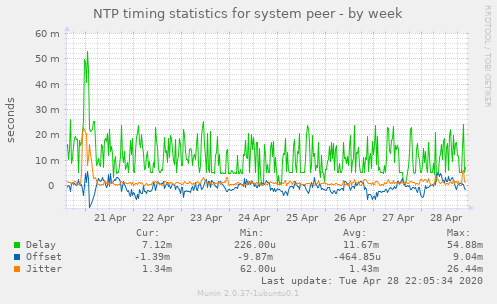 NTP timing statistics for system peer
