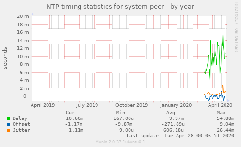 NTP timing statistics for system peer