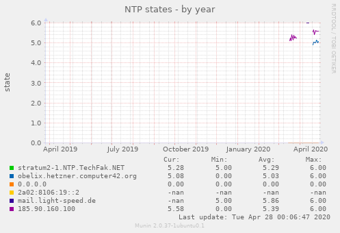 NTP states