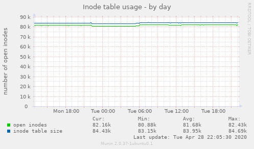 Inode table usage