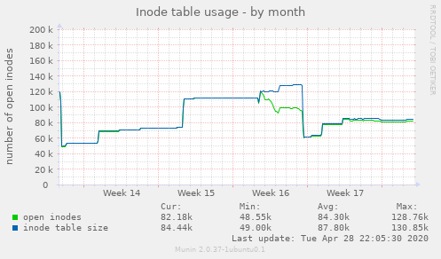 Inode table usage