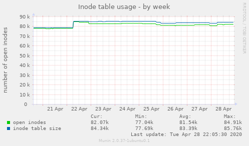 Inode table usage