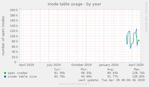 Inode table usage