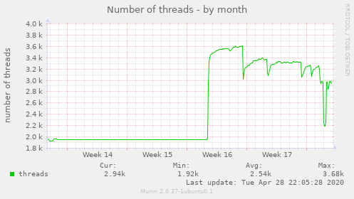 Number of threads