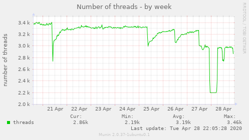 Number of threads
