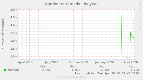 Number of threads