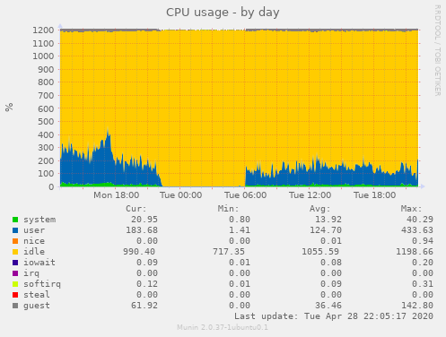 CPU usage
