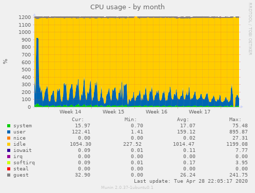 CPU usage