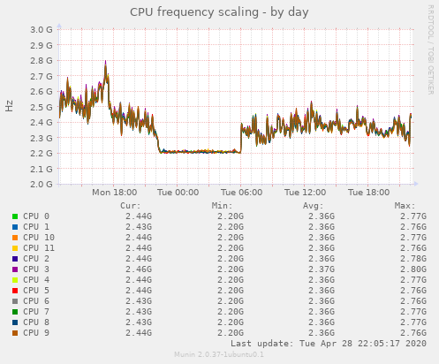 CPU frequency scaling
