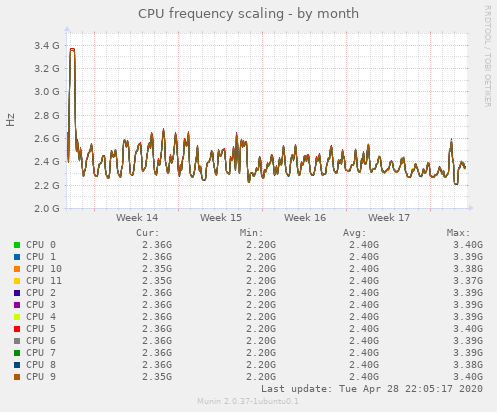 CPU frequency scaling