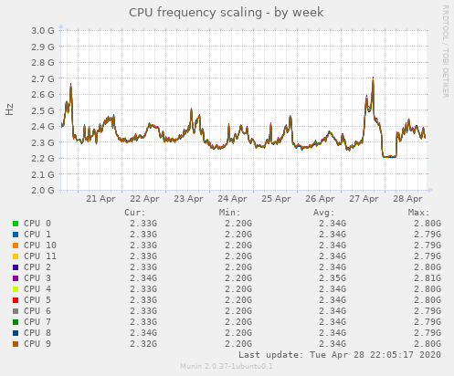 CPU frequency scaling