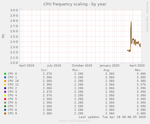 CPU frequency scaling
