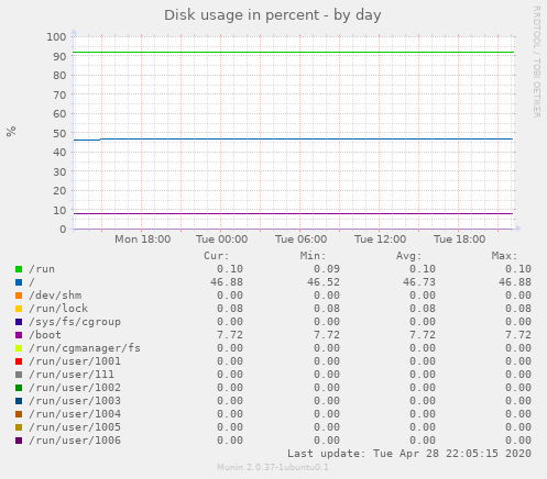 Disk usage in percent