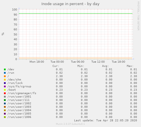 Inode usage in percent