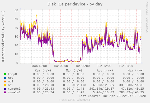 Disk IOs per device