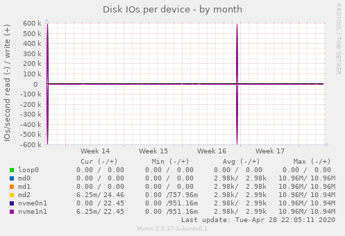 Disk IOs per device