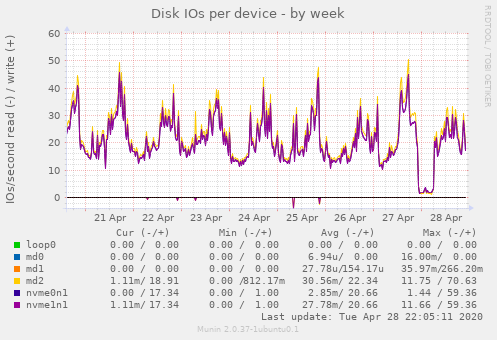 Disk IOs per device