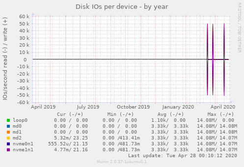 Disk IOs per device