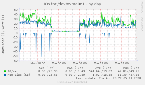 IOs for /dev/nvme0n1