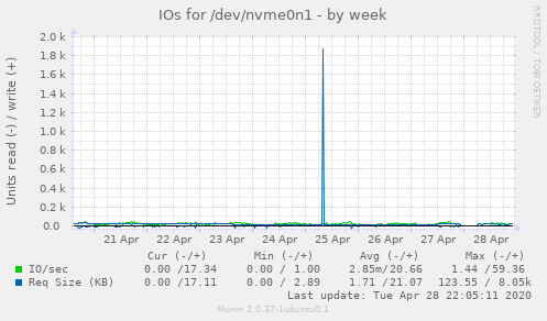 IOs for /dev/nvme0n1