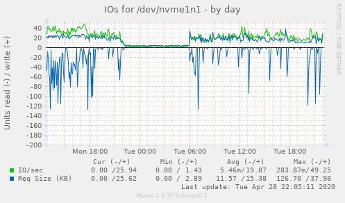 IOs for /dev/nvme1n1