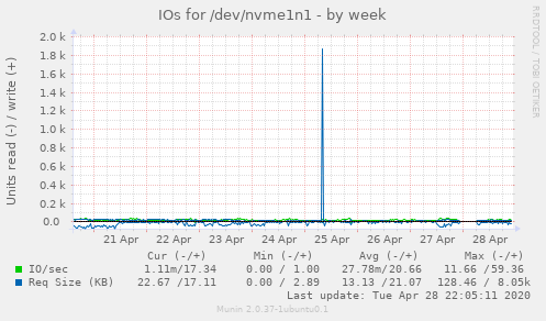 IOs for /dev/nvme1n1
