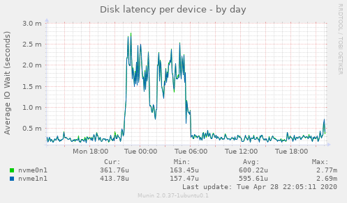 Disk latency per device