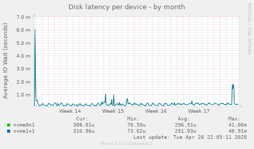 Disk latency per device