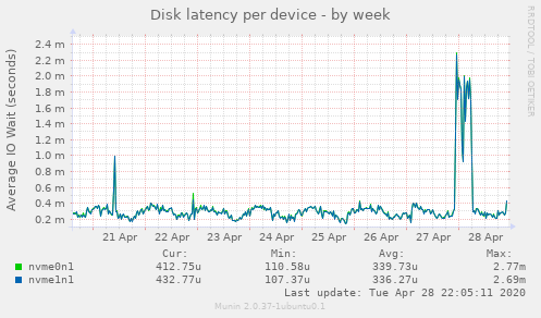 Disk latency per device