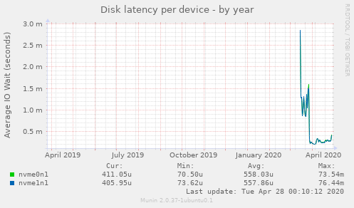 Disk latency per device