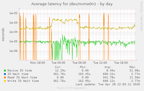 Average latency for /dev/nvme0n1