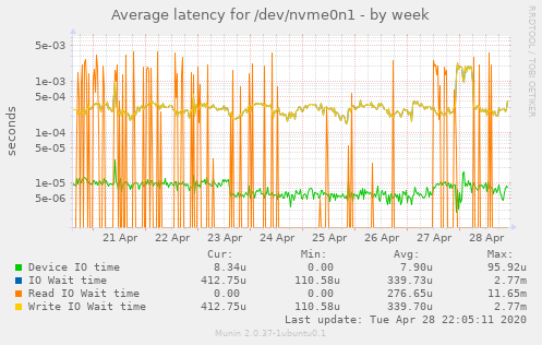 Average latency for /dev/nvme0n1
