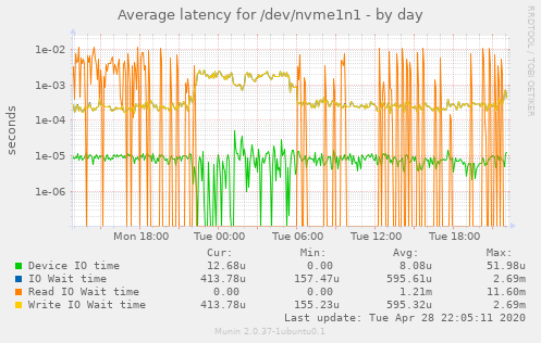 Average latency for /dev/nvme1n1