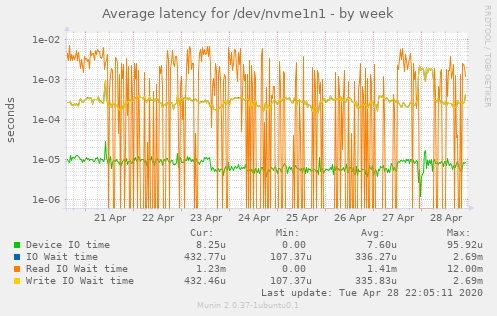 Average latency for /dev/nvme1n1