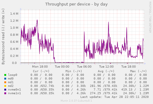 Throughput per device