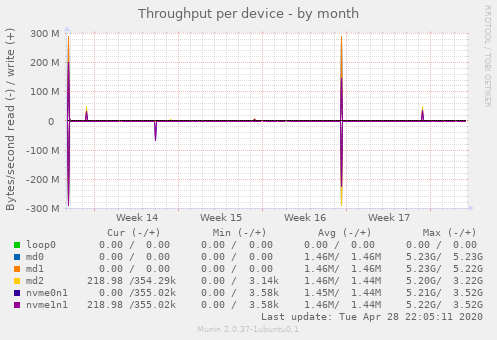 Throughput per device