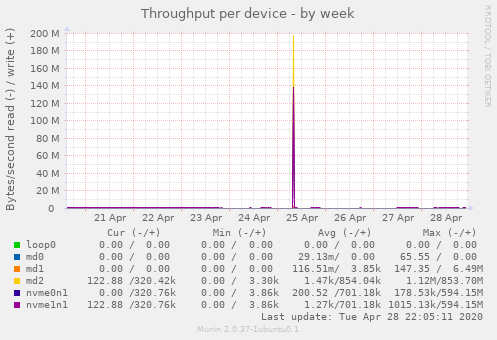 Throughput per device