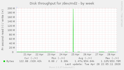 Disk throughput for /dev/md2