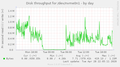Disk throughput for /dev/nvme0n1