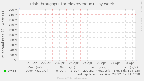 Disk throughput for /dev/nvme0n1