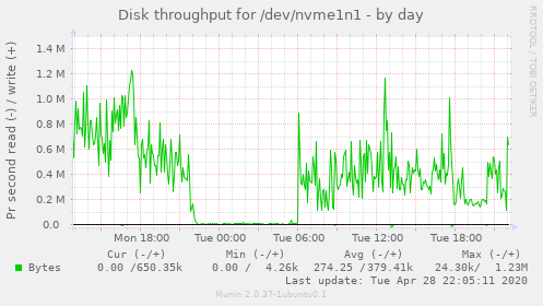 Disk throughput for /dev/nvme1n1