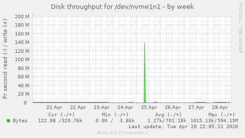 Disk throughput for /dev/nvme1n1