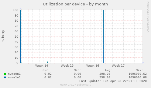 Utilization per device