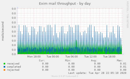 Exim mail throughput