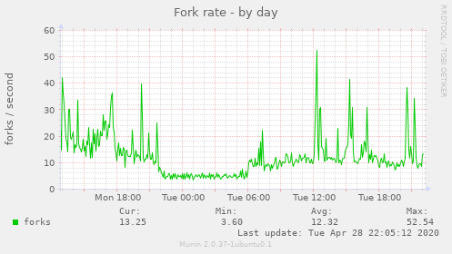 Fork rate