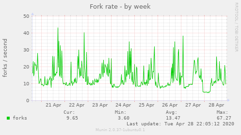 Fork rate