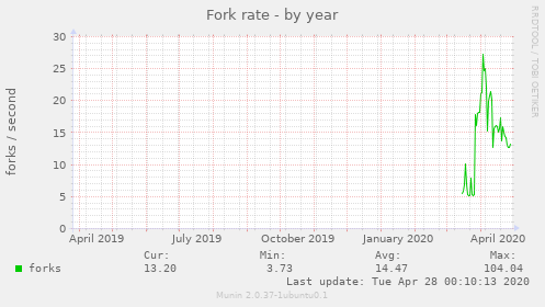 Fork rate