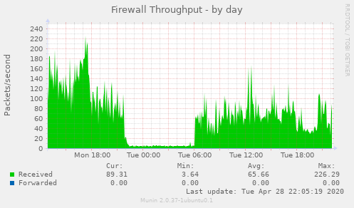 Firewall Throughput