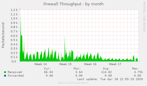 Firewall Throughput